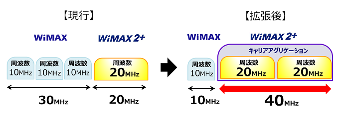 WiMAX 2+周波数帯の拡張開始について｜ニュースリリース｜KDDI・UQ