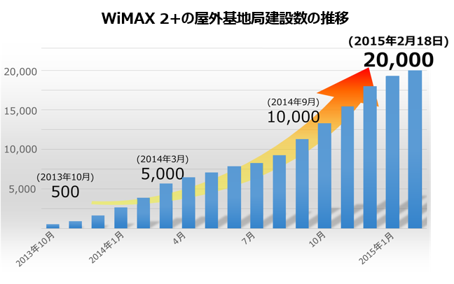 WiMAX 2+屋外基地局建設中の推移.png