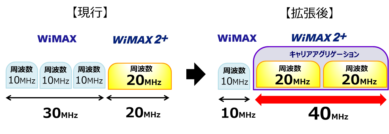 WiMAX 2+の周波数帯拡張の実施と機種変更のお願い｜ニュースリリース