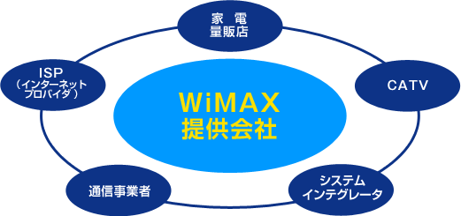 WiMAX提供会社 家電量販店 CATV システムインテグレータ 通信業者 ISP（インターネットプロバイダ）