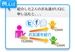 例えば紹介した2人の友達がUQに申し込みと、お友達にはそれぞれ3,000円分の商品券、あなたには6,000円分の商品券を発送いたします。