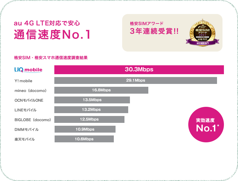au 4G LTE対応で安心 通信速度No.1 3年連続受賞!!格安SIMアワード