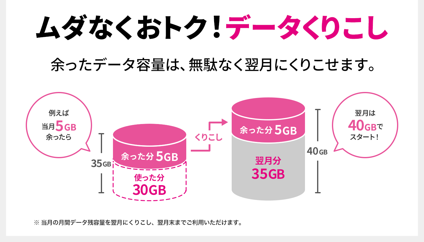 ムダなくおトク！データくりこし 余ったデータ容量は、無駄なく翌月にくりこせます。 例えば当月5GB余ったら 翌月は40GBでスタート！ ※当月の月間データ残容量を翌月にくりこし、翌月末までご利用いただけます。