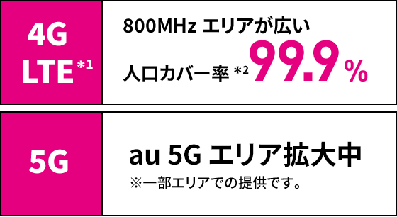 4G LTE：800MHzエリアが広い、人口カバー率99.9%　5G：au 5Gエリア拡大中 ※一部エリアでの提供です。