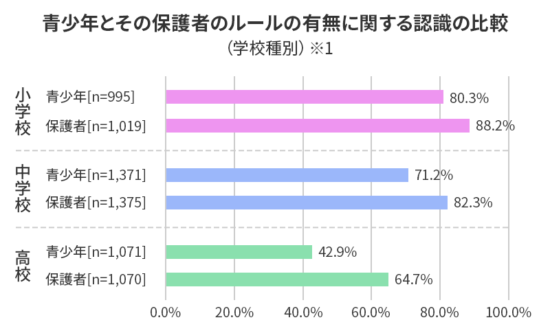 青少年とその保護者のルールの有無に関する認識の比較(学校種別)※1