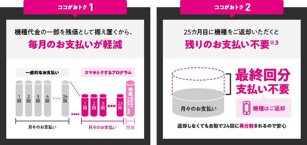 ココがおトク1 機種代金の一部を残価として据え置くから、毎月のお支払いが軽減 ココがおトク2 25カ月目に機種をご返却いただくと残りのお支払いが不要※3 最終回分支払い不要 機種はご返却 返却しなくても自動で24回に再分割されるので安心