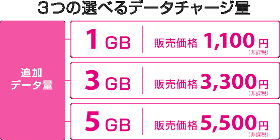 選べる3つのチャージ量 追加データ量1GB 販売価格1,100円(非課税) 追加データ量3GB 販売価格3,300円(非課税) 追加データ量5GB 販売価格5,500円(非課税)