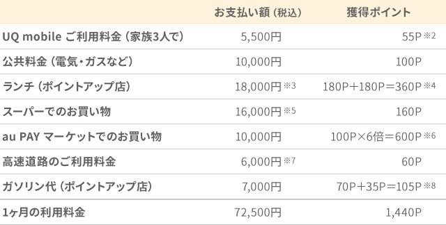 支払い内容/お支払い額（税込み）/獲得ポイント  UQ mobile ご利用料金（家族3人で）/5,500円 /55P※2  公共料金（電気・ガスなど） /10,00円 /100P  ランチ（ポイントアップ店） /18,000円※3 /180P+180P=360P※4  スーパーでのお買い物 /16,000円※5	/160P  au PAY マーケットでのお買い物	/10,000円 /合計最大7％還元 700P※6  高速道路のご利用料金	/6,000円※7	/60P  ガソリン代（ポイントアップ店）/7,000円 /70P+35P=105P※8  1カ月の利用料金 /72,500円 /1,440P