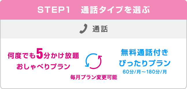STEP1 通話タイプを選ぶ 通話 何度でも5分かけ放題 おしゃべりプラン 無料通話付き ぴったりプラン 60分/月～180分/月 毎月プラン変更可能