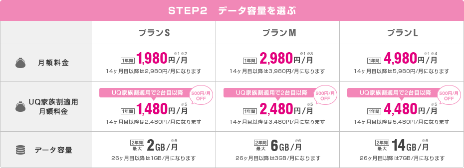 STEP2 データ容量を選ぶ プランS 月額料金 1年間1,980円/月 データ容量 2年間最大2GB/月 プランM 人気 1年間2,980円/月 データ容量 2年間最大6GB/月 プランL 月額料金 1年間4,980円/月 データ容量 2年間最大14GB/月