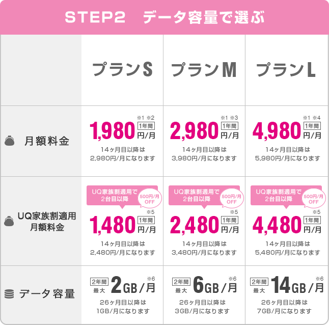 STEP2 データ容量を選ぶ プランS 月額料金 1年間1,980円/月 データ容量 2年間最大2GB/月 プランM 人気 1年間2,980円/月 データ容量 2年間最大6GB/月 プランL 月額料金 1年間4,980円/月 データ容量 2年間最大14GB/月
