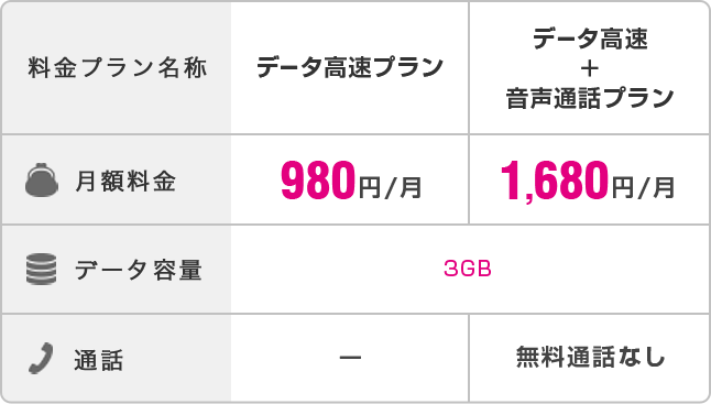 料金プラン名称 データ高速プラン 月額料金 980円/月 データ容量 3GB 通話 - 料金プラン名称 データ高速プラン+音声通話プラン 月額料金 1,680円/月 データ容量 3GB 通話 無料通話なし