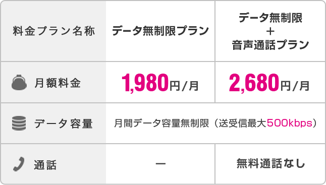 料金プラン名称 データ無制限プラン 月額料金 1,980円/月 データ容量 月間データ容量無制限（送受信最大500kbps） 通話 - 料金プラン名称 データ無制限プラン+音声通話プラン 月額料金 2,680円/月 データ容量 月間データ容量無制限（送受信最大500kbps） 通話 無料通話なし