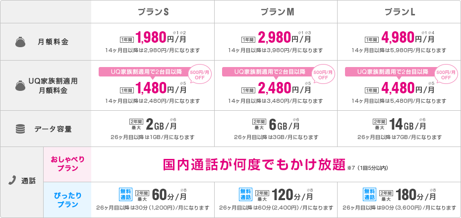 月額料金 プランS 1年間1,980円/月※1※2 14ヶ月目以降は2,980円/月になります プランM 1年間2,980円/月※1※2 14ヶ月目以降は3,980円/月になります プランL 1年間4,980円/月※1※2 14ヶ月目以降は5,980円/月になります データ容量 プランS 2年間最大2GB/月※3 26ヶ月目以降は1GB/月になります プランM 2年間最大6GB/月※3 26ヶ月目以降は3GB/月になります プランL 12年間最大4GB/月※3 26ヶ月目以降は7GB/月になります 通話 ぴったりプラン プランS 2年間最大無料通話60分/月※4 26ヶ月目以降は30分（1,200円）/月になります プランM 2年間最大無料通話120分/月※4 26ヶ月目以降は60分（2,400円）/月になります プランL 2年間最大無料通話180分/月※4 26ヶ月目以降は90分（3,600円）/月になります おしゃべりプラン 5分以内の国内通話が何度でも無料※4（1回5分以内）