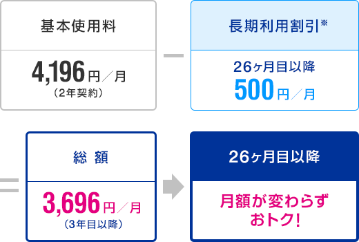 基本使用料 4,196円/月(2年契約) - 長期利用割引※ 26ヶ月目以降 500円/月 = 総額4,696円/月(3年目以降) 26ヶ月目以降も月額が変わらず、おトク!