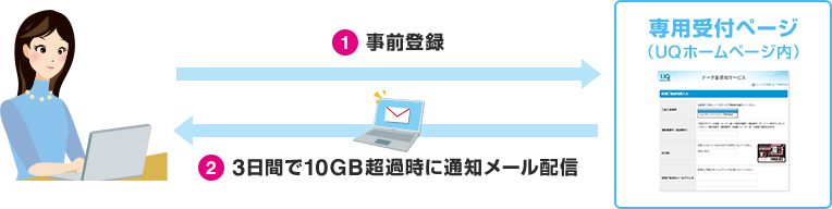 1.事前登録 2.3日間で10GB超過時に通知メール配信