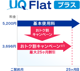 UQ Flatプラス
