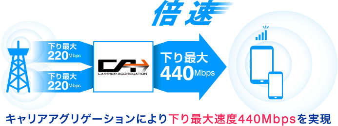 CA(キャリアアグリゲーション)