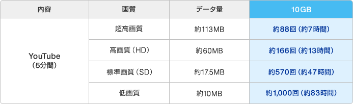 内容：YouTube（5分間） 画質：超高画質 データ量：約113MB 変更後（2017年2月2日～）10GB：約88回（約7時間）、 内容：YouTube（5分間） 画質：高画質（HD） データ量：約60MB 変更後（2017年2月2日～）10GB：約166回（約13時間）、 内容：YouTube（5分間） 画質：標準画質（SD） データ量：約17.5MB 変更後（2017年2月2日～）10GB：約570回（約47時間）、 内容：YouTube（5分間） 画質：低画質 データ量：約10MB 変更後（2017年2月2日～）10GB：約1,000回（約83時間）