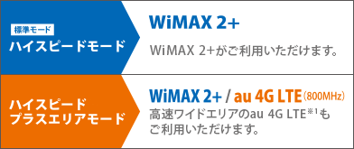  [（標準モード）ハイスピードモード] WiMAX 2+がご利用いただけます。 [ハイスピード/プラスエリアモード] WiMAX 2+/au 4G LTE（800MHz）／高速ワイドエリアのau 4G LTE（※1）もご利用いただけます。