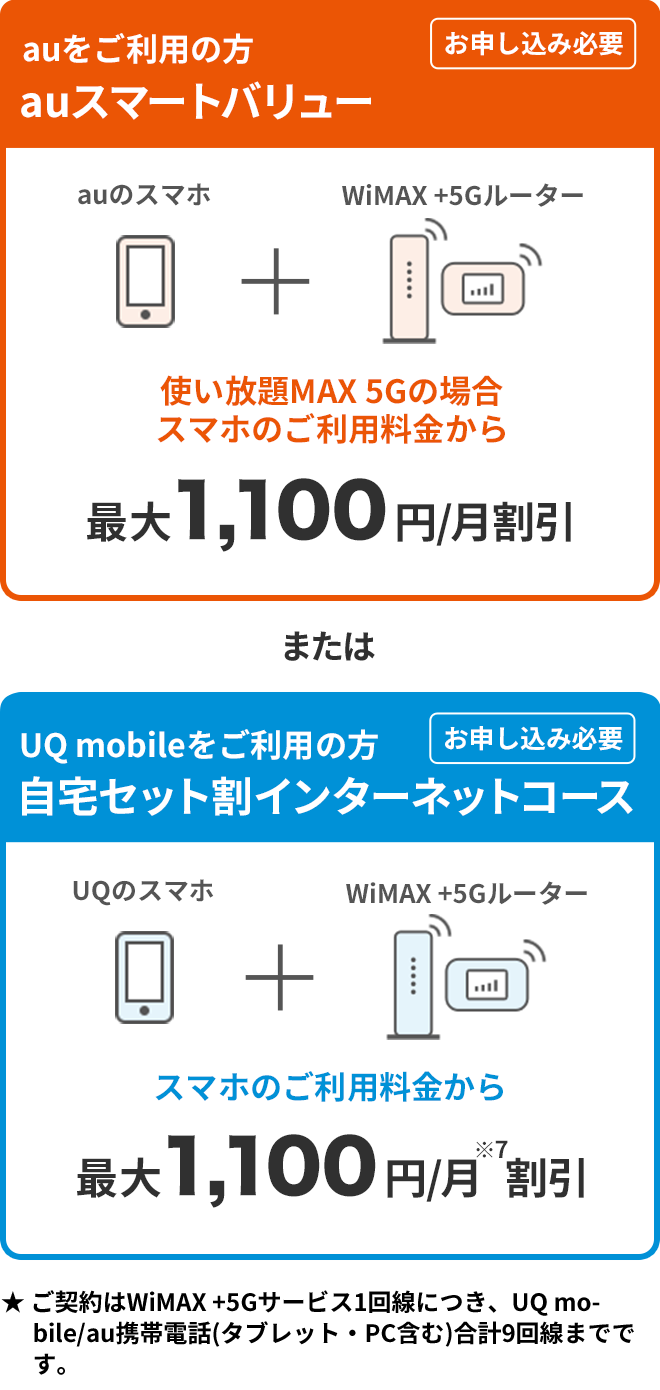 auをご利用の方 auスマートバリュー お申し込み必要 auのスマホ + WiMAX +5Gルーター 使い放題MAX 5Gの場合 スマホのご利用料金から最大1,100円／月割引 または UQ mobileをご利用の方 自宅セット割インターネットコース お申し込み必要 UQのスマホ + WiMAX +5Gルーター スマホのご利用料金から最大1,100円／月※7割引 ★ ご契約はWiMAX +5Gサービス1回線につき、UQ mobile／au携帯電話（タブレット・PC含む）合計9回線までです。