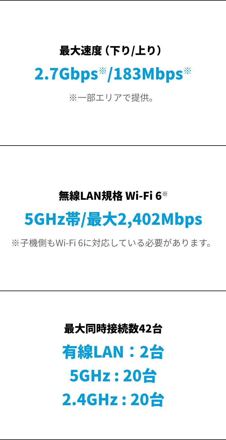 最大速度（下り/上り）2.7Gbps※/183Mbps※ ※一部エリアで提供。無線LAN規格 Wi-Fi 6* 5GHz帯/最大2,402Mbps *子機側もWi-Fi 6に対応している必要があります。 同時接続台数 42台 有線LAN：2台 5GHz：20台 2.4GHz：20台