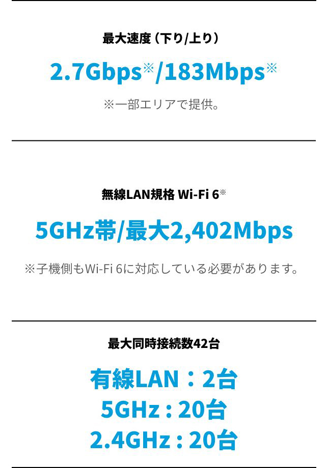 最大速度（下り/上り）2.7Gbps※/183Mbps※ ※一部エリアで提供。無線LAN規格 Wi-Fi 6* 5GHz帯/最大2,402Mbps *子機側もWi-Fi 6に対応している必要があります。 同時接続台数 42台 有線LAN：2台 5GHz：20台 2.4GHz：20台