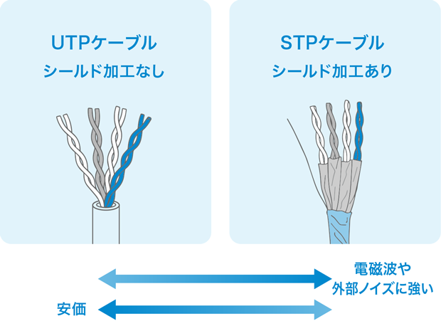UTPケーブル:シールド加工なし STPケーブル:シールド加工あり