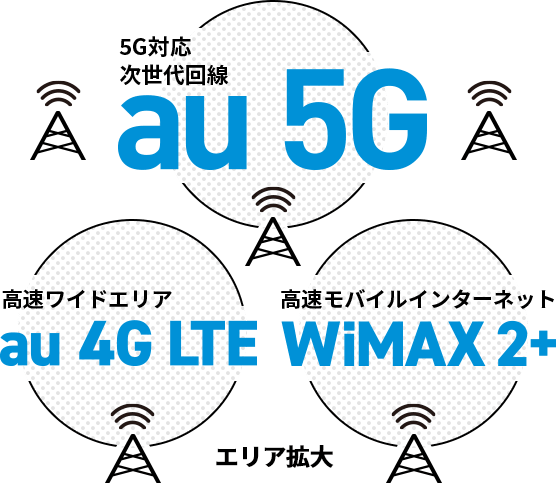 5G対応 次世代回線 au 5G / 高速ワイドエリア au 4G LTE / 高速モバイルインターネット WiMAX 2+