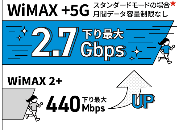 WiMAX +5G 下り最大2.7Gbps スタンダードモードの場合★月間データ容量制限なし / WiMAX 2+ 下り最大440Mbps UP