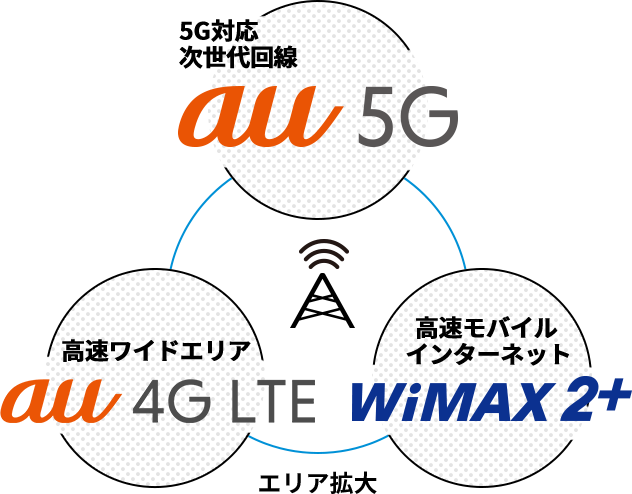 5G対応 次世代回線 au 5G / 高速ワイドエリア au 4G LTE / 高速モバイルインターネット WiMAX 2+ エリア拡大