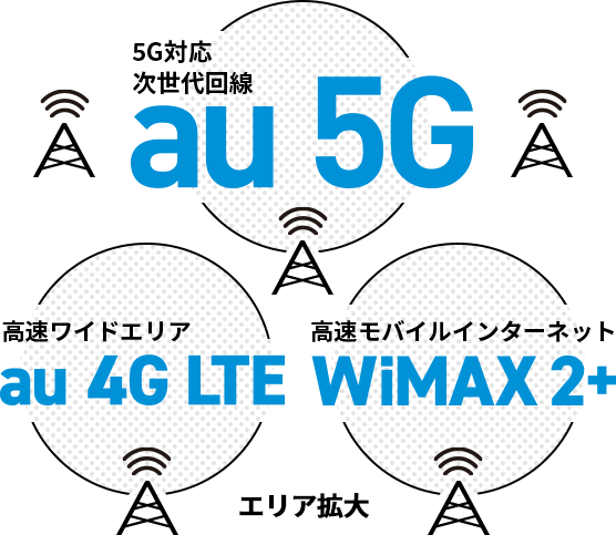 5G対応 次世代回線 au 5G / 高速ワイドエリア au 4G LTE / 高速モバイルインターネット WiMAX 2+ エリア拡大