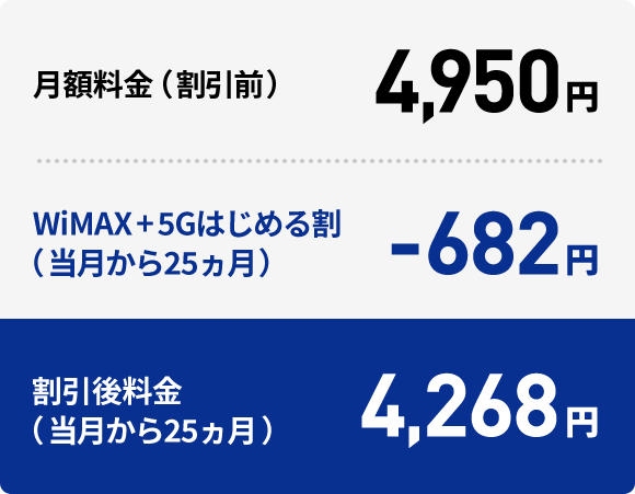 月額料金4,950円/WiMAX+5Gはじめる割(当月から25ヵ月)-682円/割引後料金(当月から25ヵ月)4,268円