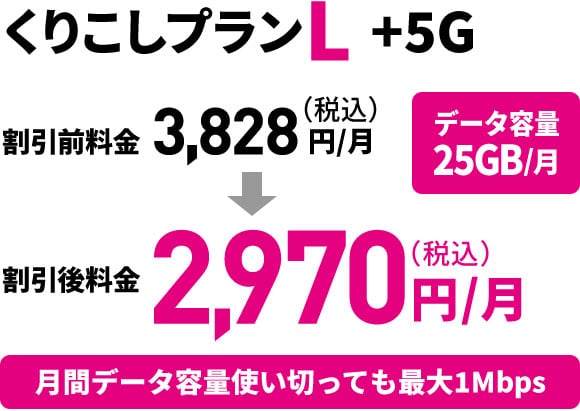 くりこしプランL +5G 割引前料金 3,828円/月（税込）データ容量25GB/月 割引後料金 2,970円/月（税込） 月間データ容量使い切っても最大1Mbps