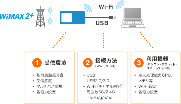 ①受信環境：基地局混雑具合 受信感度 マルチパス環境 省電力設定（ルーター）②接続方法（Wi-Fi/USB）：USB USB2.0/3.0 Wi-Fi（チャネル選択） 周波数5G/2.4G 11a/b/g/n/ac ③利用機器（パソコン・タブレット・スマートフォン等）：端末処理能力CPU、メモリ等 Wi-Fi設定 省電力設定