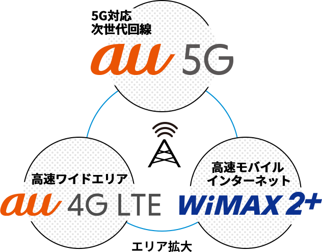 5G対応 次世代回線 au 5G / 高速ワイドエリア au 4G LTE / 高速モバイルインターネット WiMAX 2+ エリア拡大