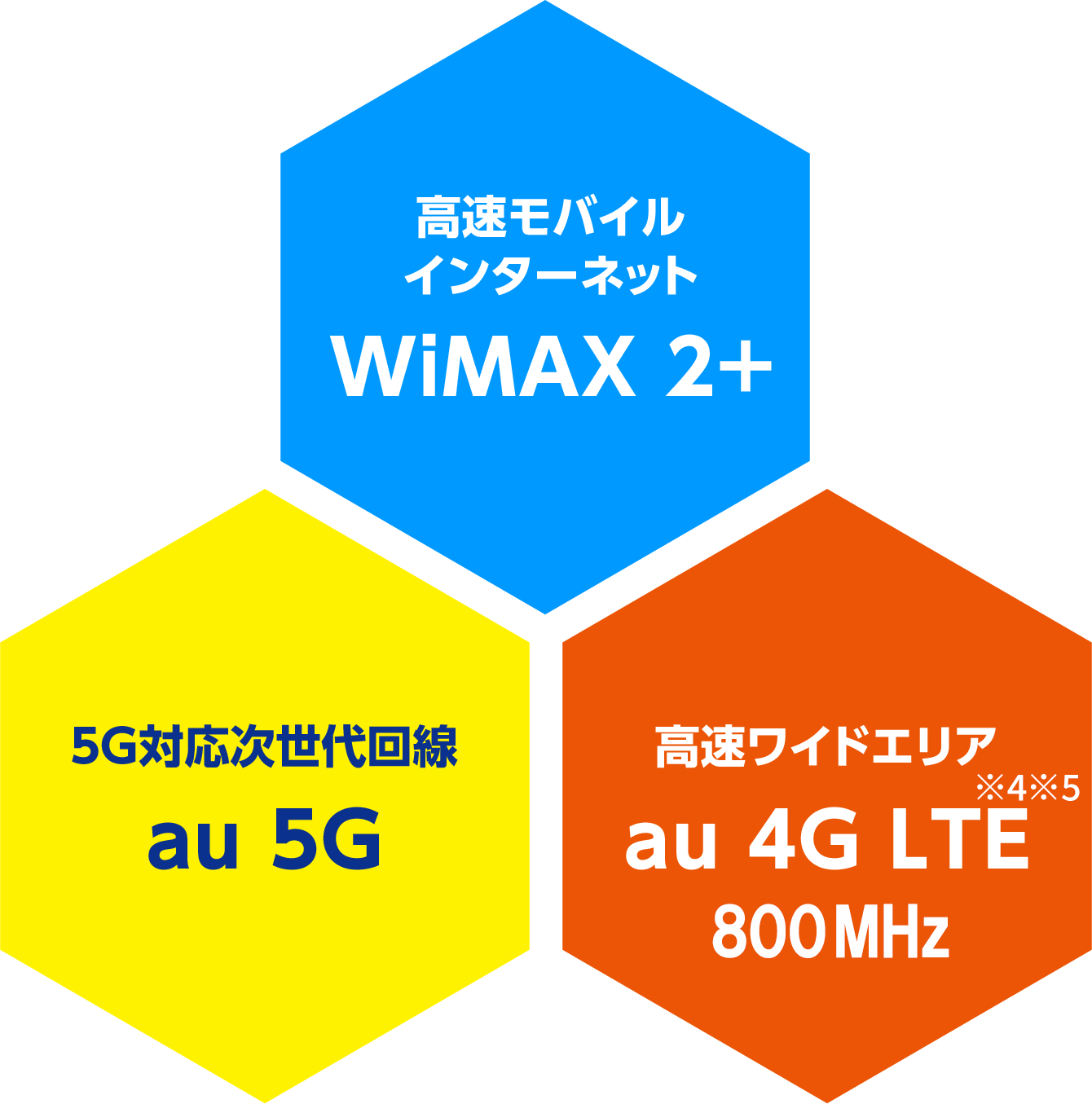WiMAX 2+ 高速モバイルインターネット au 5G 5G対応次世代回線 au 4G LTE※4※5 800MHz 高速ワイドエリア