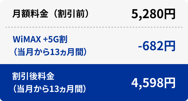 月額料金（割引前）:5,280円 WiMAX +5G割（当月から13ヵ月間）:-682円 割引後料金（当月から13ヵ月間）:4,598円