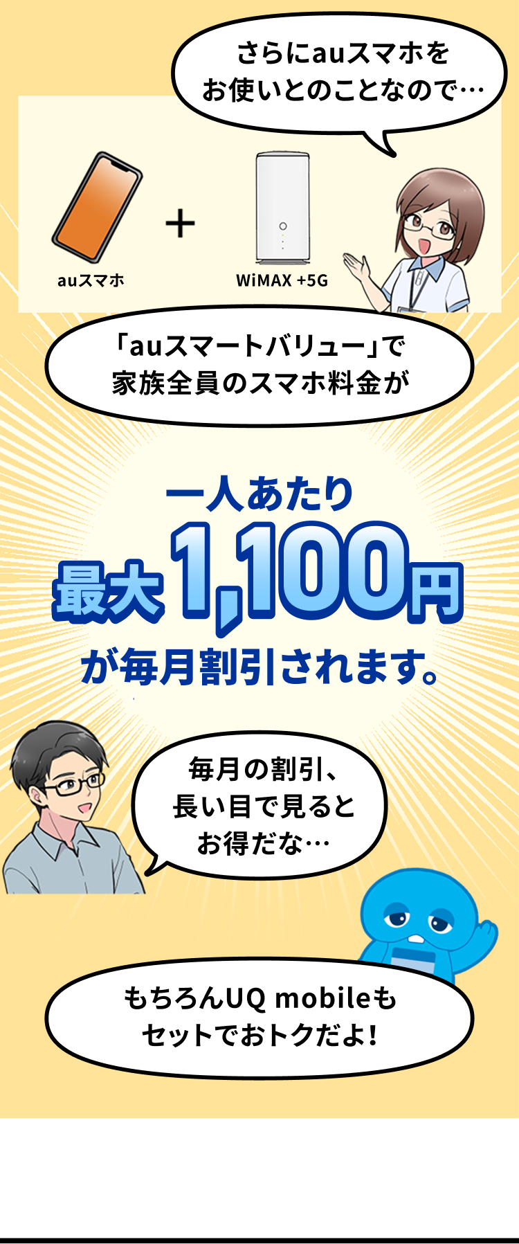 さらにauスマホをお使いとのことなので…「auスマートバリュー」で家族全員のスマホ料金が一人あたり最大1,100円が毎月割引されます。 毎月の割引、長い目で見るとお得だな… もちろんUQ mobileもセットでおトクだよ！