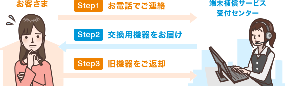 お客さま－端末補償サービス受付センター Step1 お電話でご連絡 Step2 交換用機器をお届け Step3 旧機器をご返却