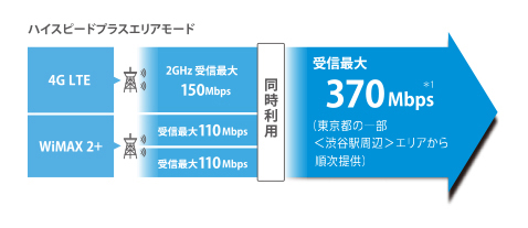 ハイスピードプラスエリアモード 4G LTE 2GHz 受信最大150Mbps WiMAX 2+ 受信最大110Mbps×2 同時利用 受信最大370Mbps※1（東京都の一部＜渋谷駅周辺＞エリアから順次提供）