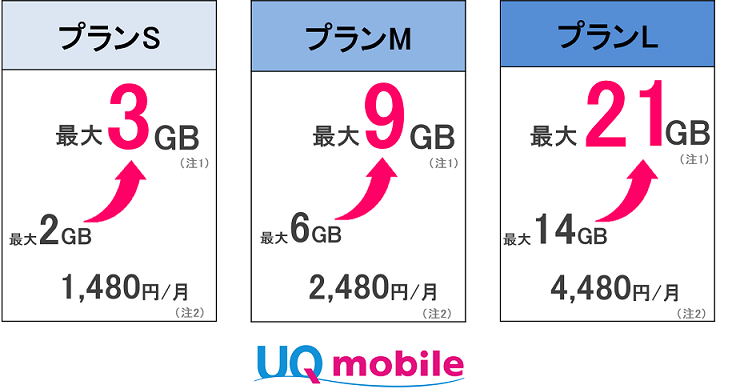 Uq Mobile おしゃべり ぴったりプラン の基本データ容量を増量