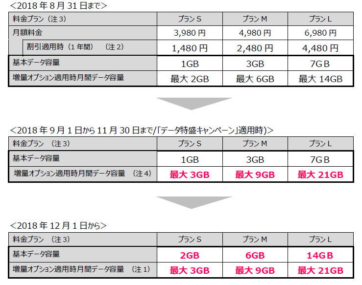 Uq Mobile おしゃべり ぴったりプラン の基本データ容量を増量