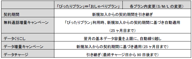 おしゃべりプラン と ぴったりプラン に L プランを追加