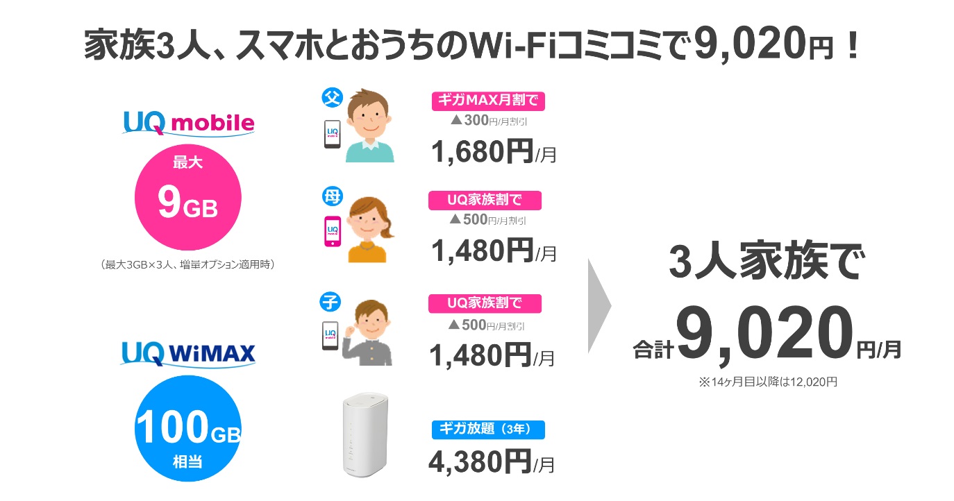 UQ mobileとWiMAX 2+がセットでお得な「ギガMAX月割」が登場｜ニュース ...