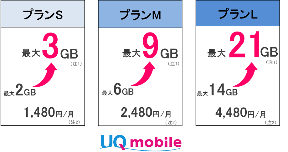 UQ mobile「おしゃべり/ぴったりプラン」の基本データ容量を増量