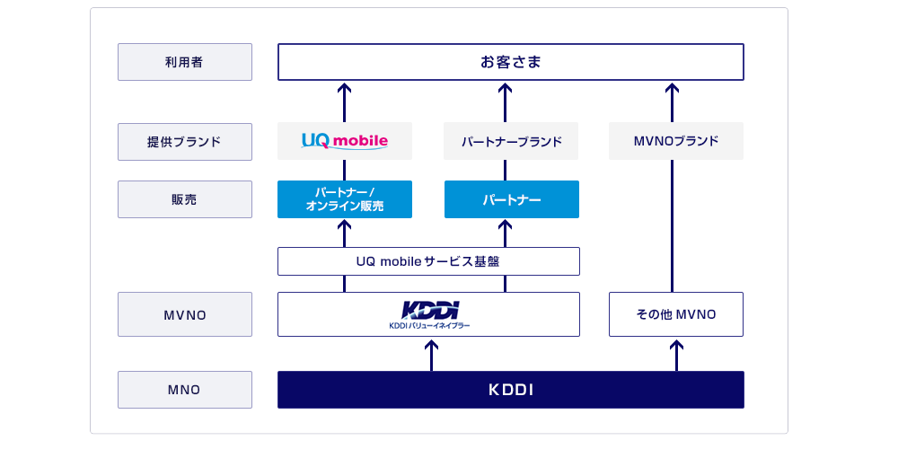 Kddiバリューイネイブラーの事業開始について Uq Wimax 超高速モバイルインターネットwimax2
