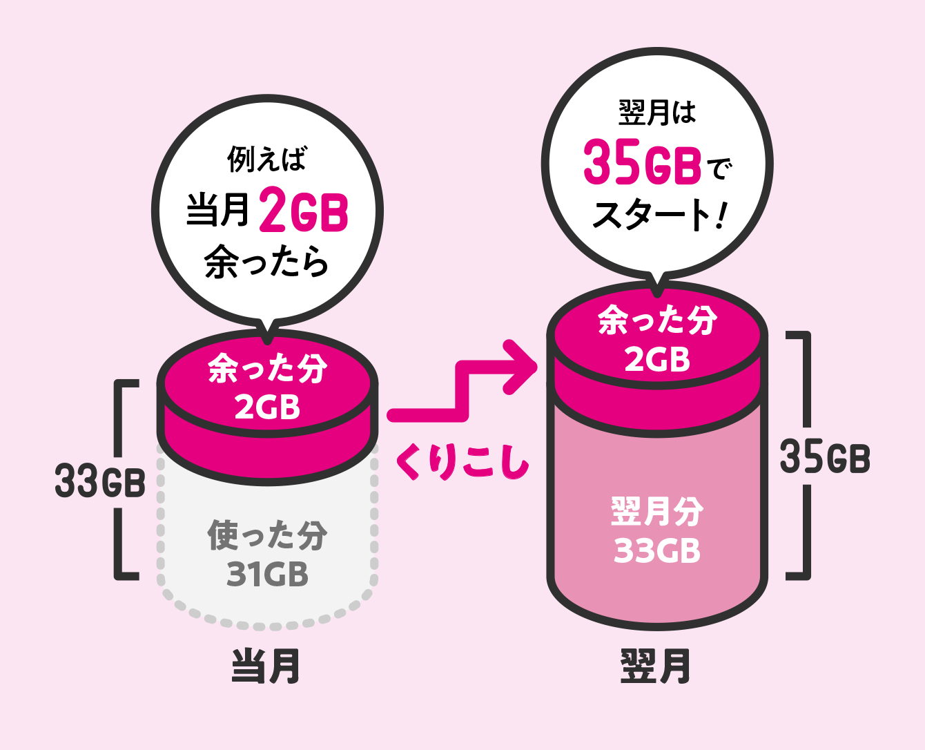 例えば当月2GB余ったら くりこし 翌月は35GBでスタート！ 