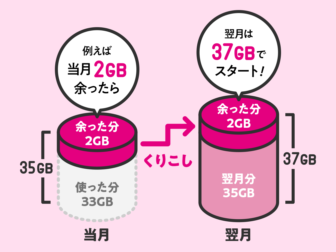 例えば当月2GB余ったら くりこし 翌月は35GBでスタート！ 「月間データ容量 30GB」＋「データ10％ 増量特典★2 3GB」