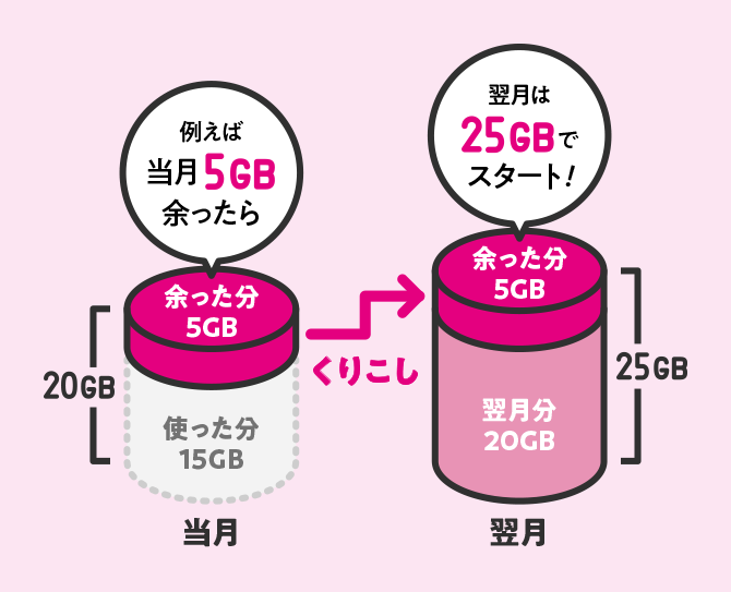 例えば当月5GB余ったら くりこし 翌月は25GBでスタート！